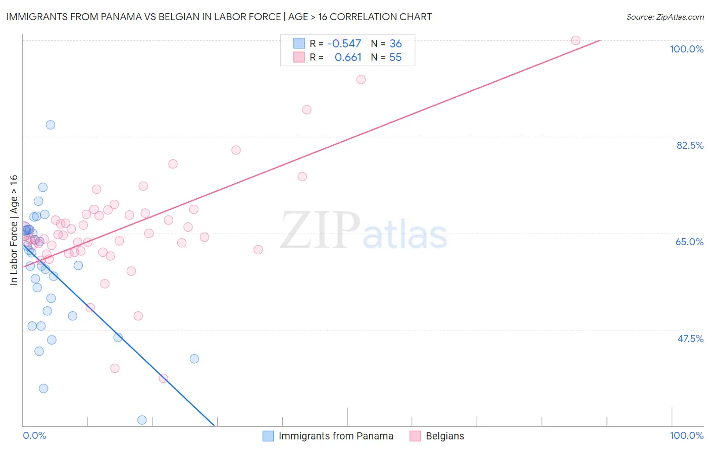 Immigrants from Panama vs Belgian In Labor Force | Age > 16