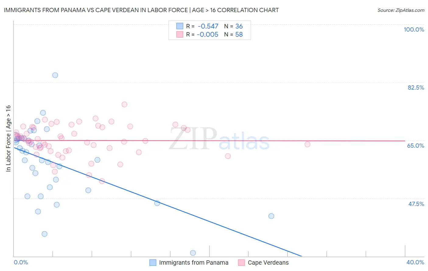 Immigrants from Panama vs Cape Verdean In Labor Force | Age > 16