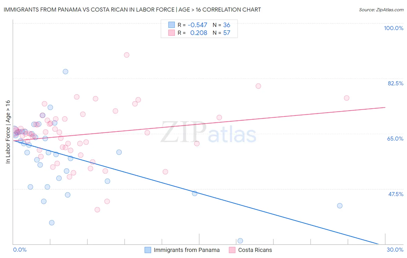 Immigrants from Panama vs Costa Rican In Labor Force | Age > 16