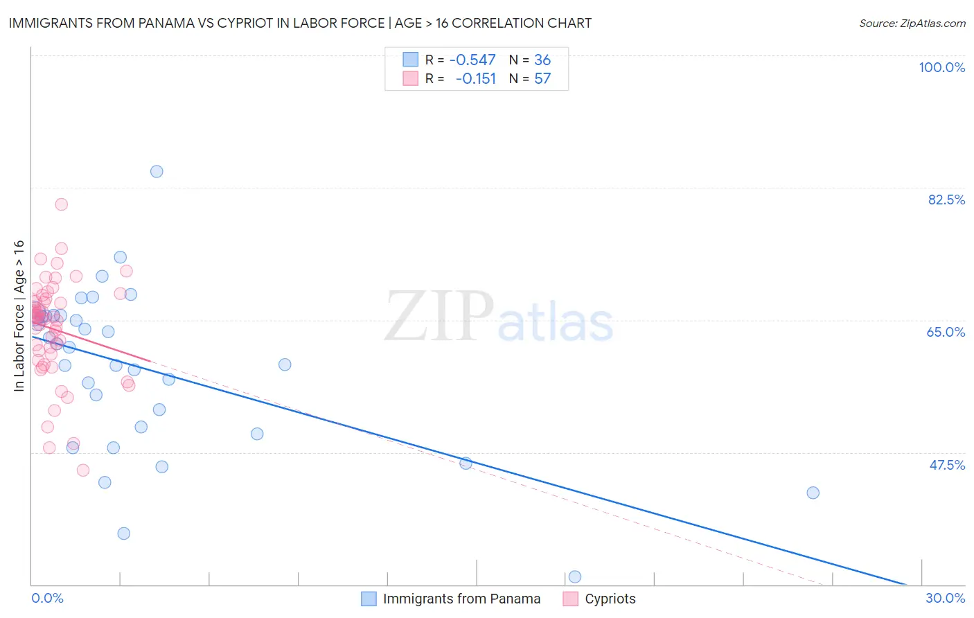 Immigrants from Panama vs Cypriot In Labor Force | Age > 16