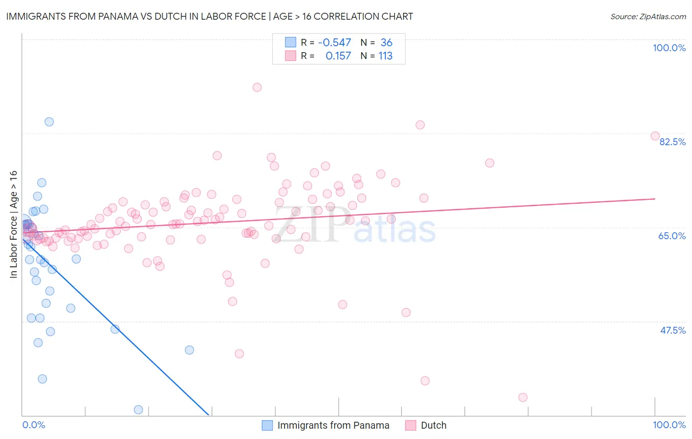 Immigrants from Panama vs Dutch In Labor Force | Age > 16