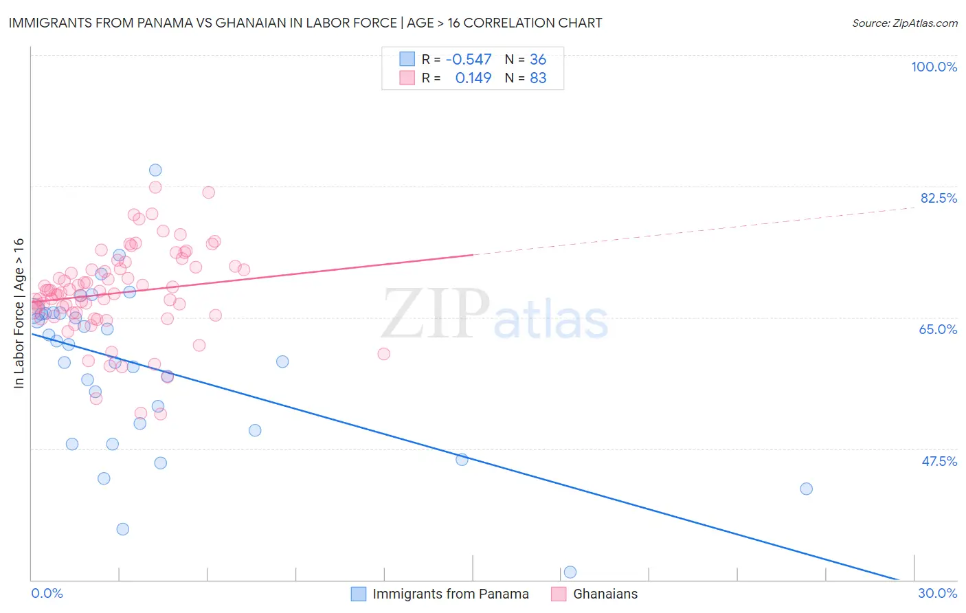 Immigrants from Panama vs Ghanaian In Labor Force | Age > 16