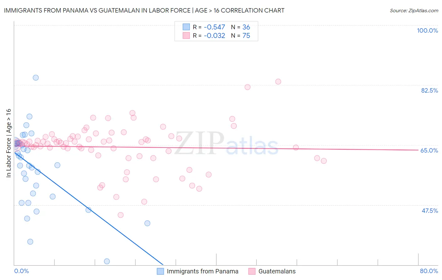 Immigrants from Panama vs Guatemalan In Labor Force | Age > 16