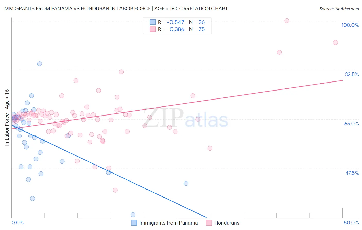 Immigrants from Panama vs Honduran In Labor Force | Age > 16