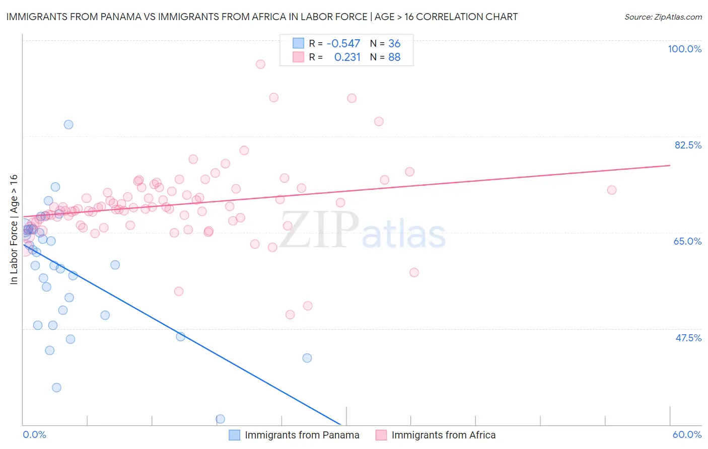 Immigrants from Panama vs Immigrants from Africa In Labor Force | Age > 16