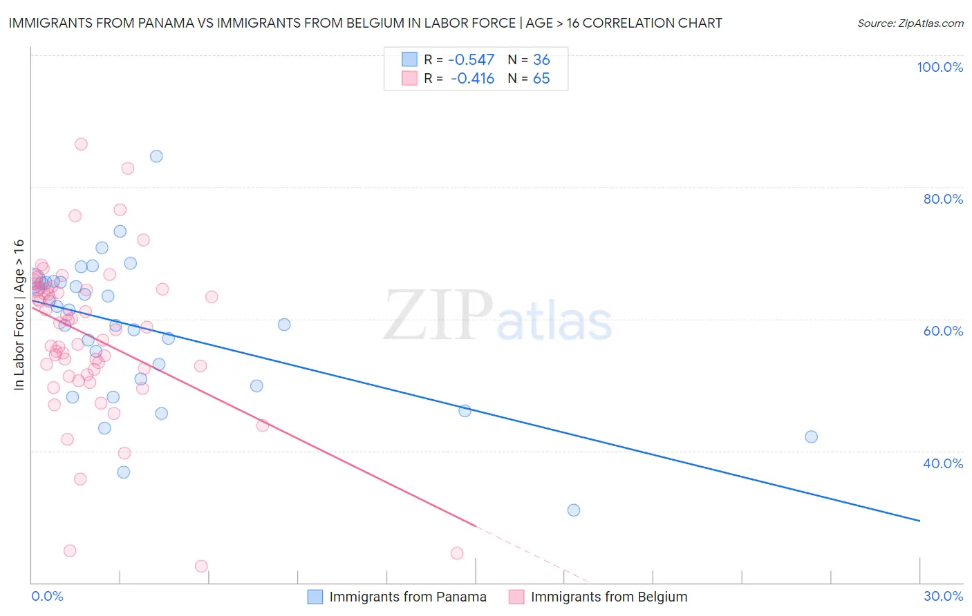 Immigrants from Panama vs Immigrants from Belgium In Labor Force | Age > 16