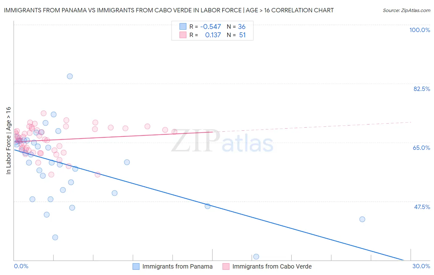 Immigrants from Panama vs Immigrants from Cabo Verde In Labor Force | Age > 16