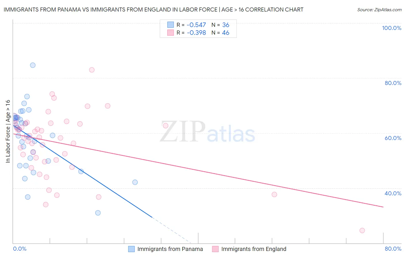 Immigrants from Panama vs Immigrants from England In Labor Force | Age > 16