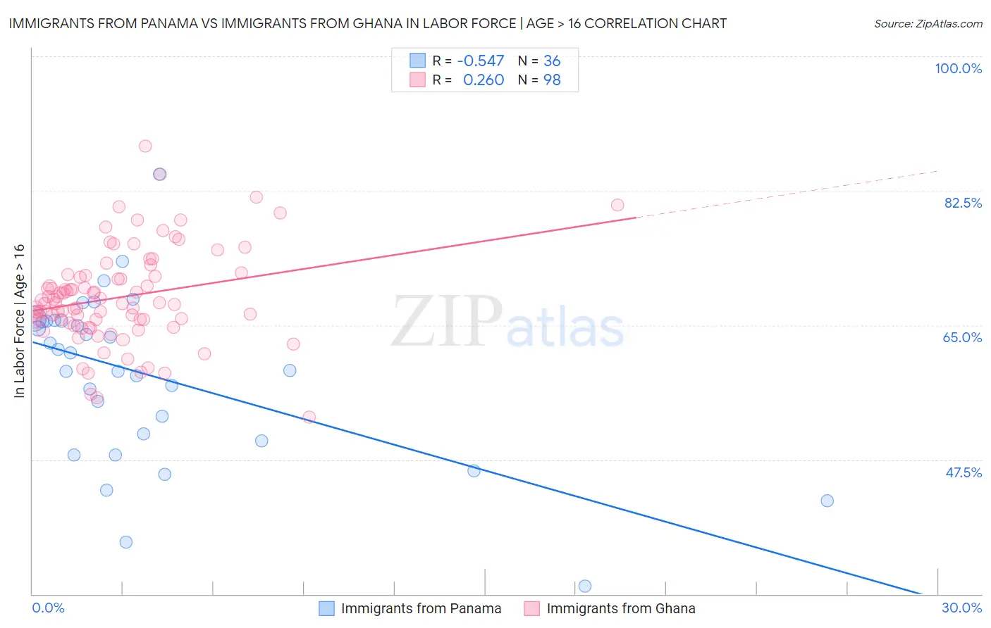 Immigrants from Panama vs Immigrants from Ghana In Labor Force | Age > 16