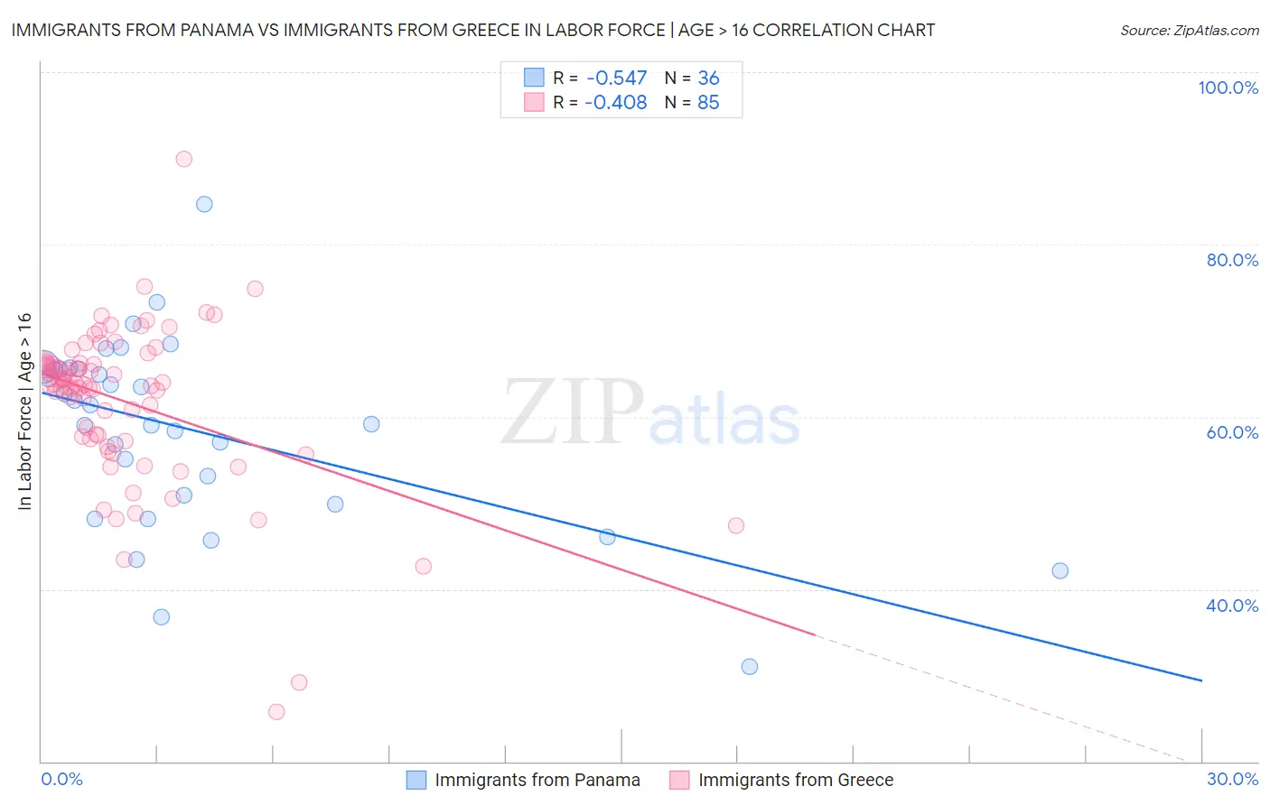 Immigrants from Panama vs Immigrants from Greece In Labor Force | Age > 16