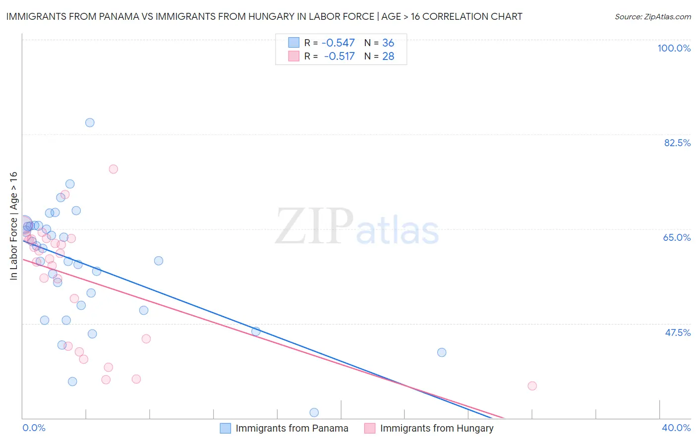 Immigrants from Panama vs Immigrants from Hungary In Labor Force | Age > 16