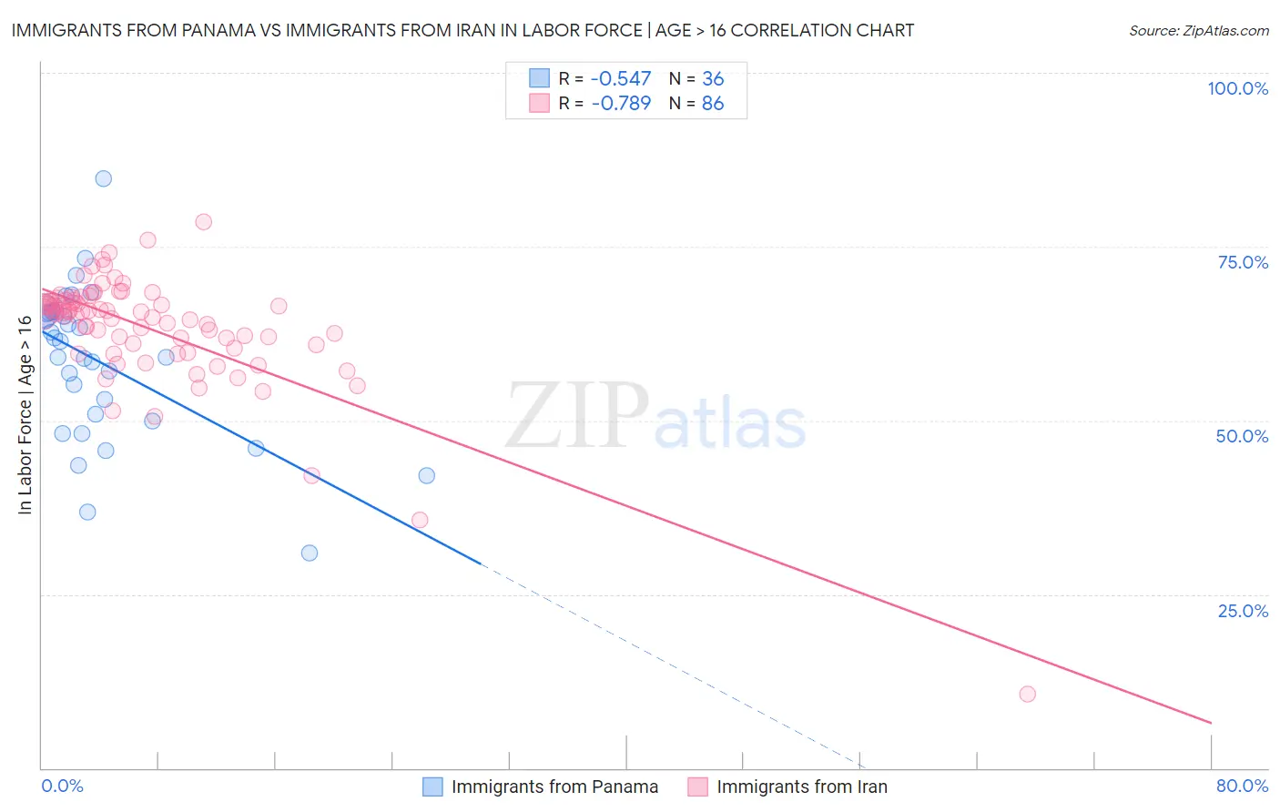 Immigrants from Panama vs Immigrants from Iran In Labor Force | Age > 16