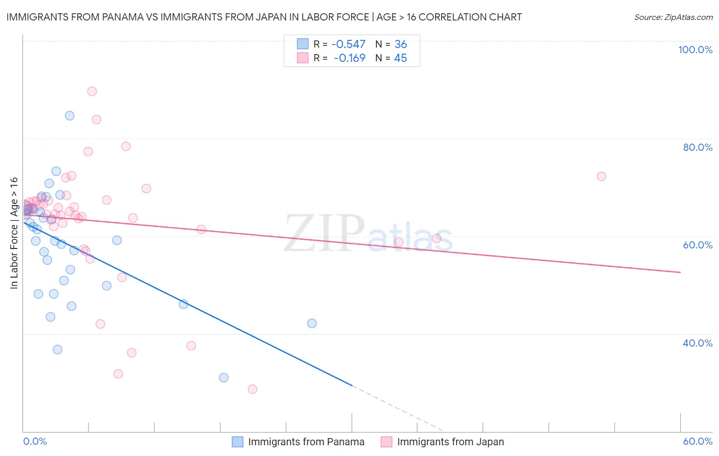 Immigrants from Panama vs Immigrants from Japan In Labor Force | Age > 16