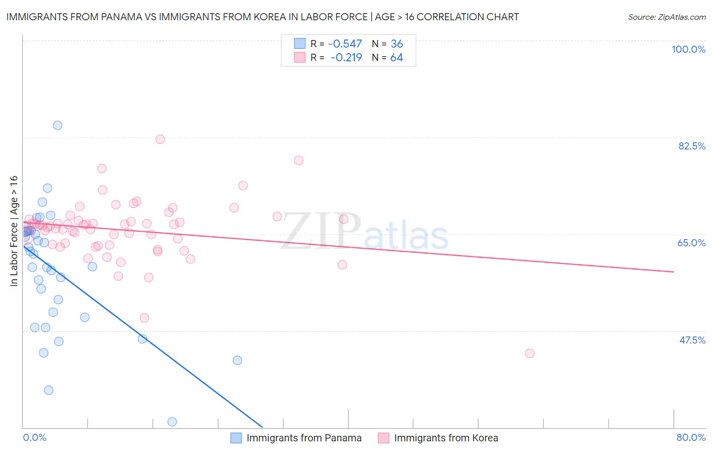 Immigrants from Panama vs Immigrants from Korea In Labor Force | Age > 16