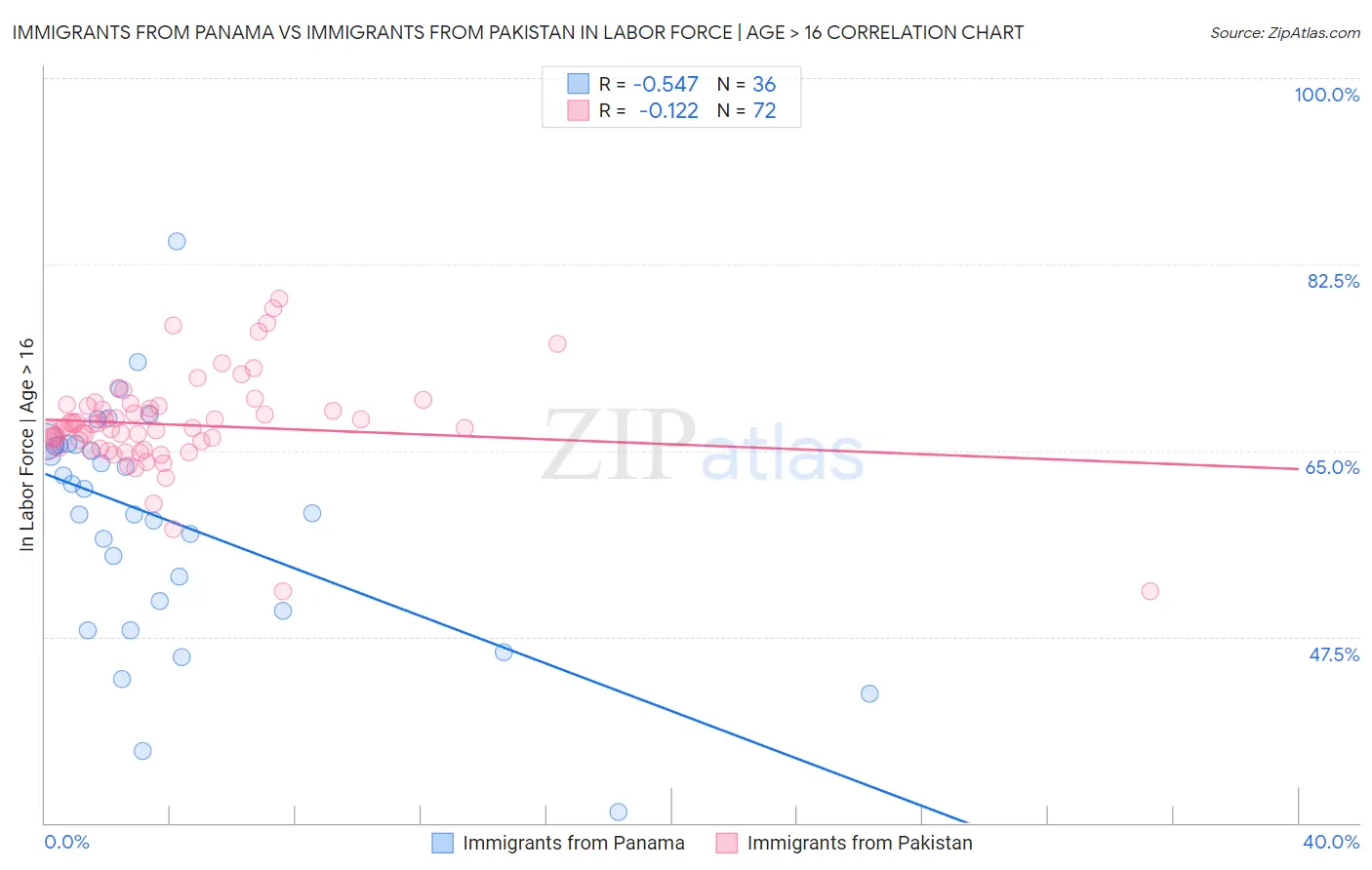 Immigrants from Panama vs Immigrants from Pakistan In Labor Force | Age > 16