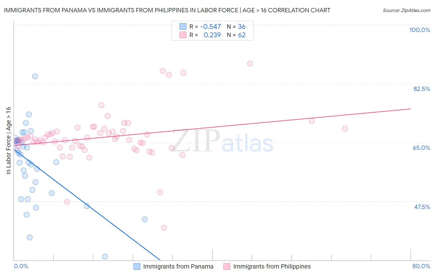 Immigrants from Panama vs Immigrants from Philippines In Labor Force | Age > 16
