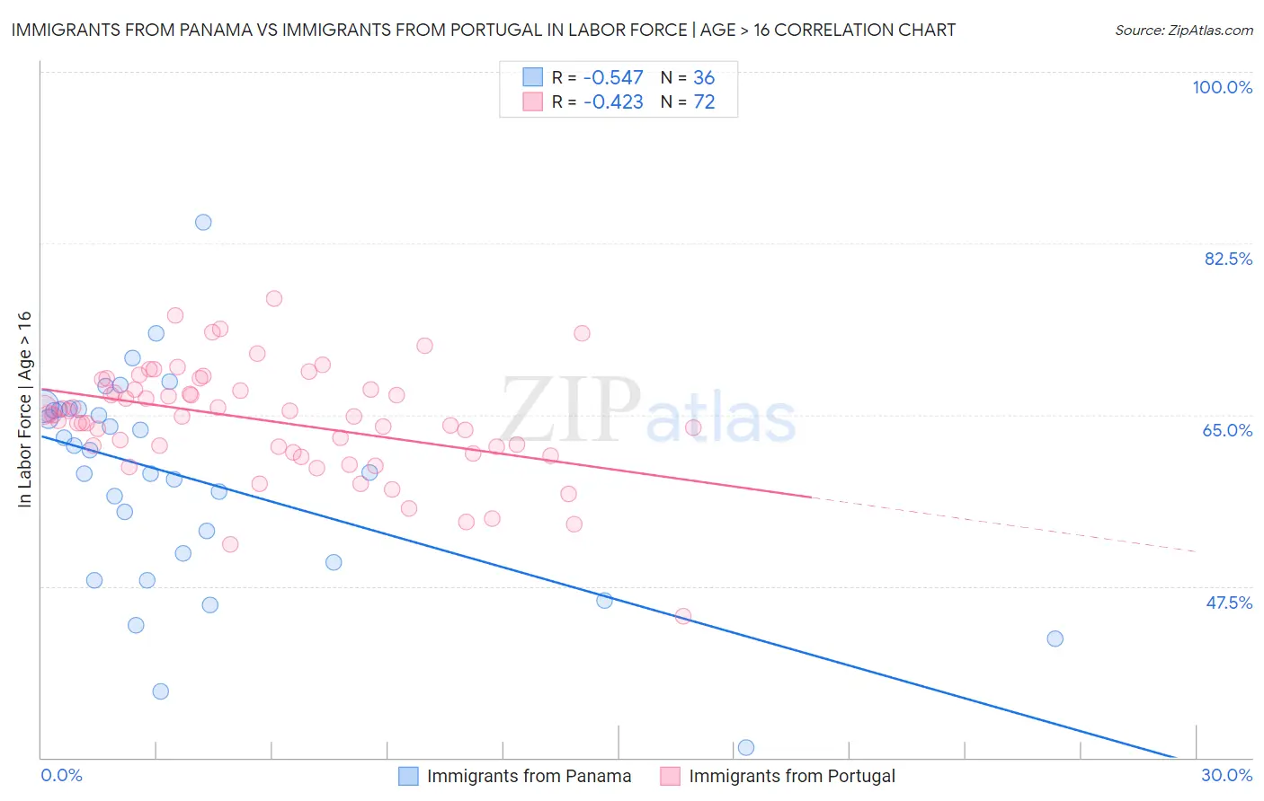 Immigrants from Panama vs Immigrants from Portugal In Labor Force | Age > 16