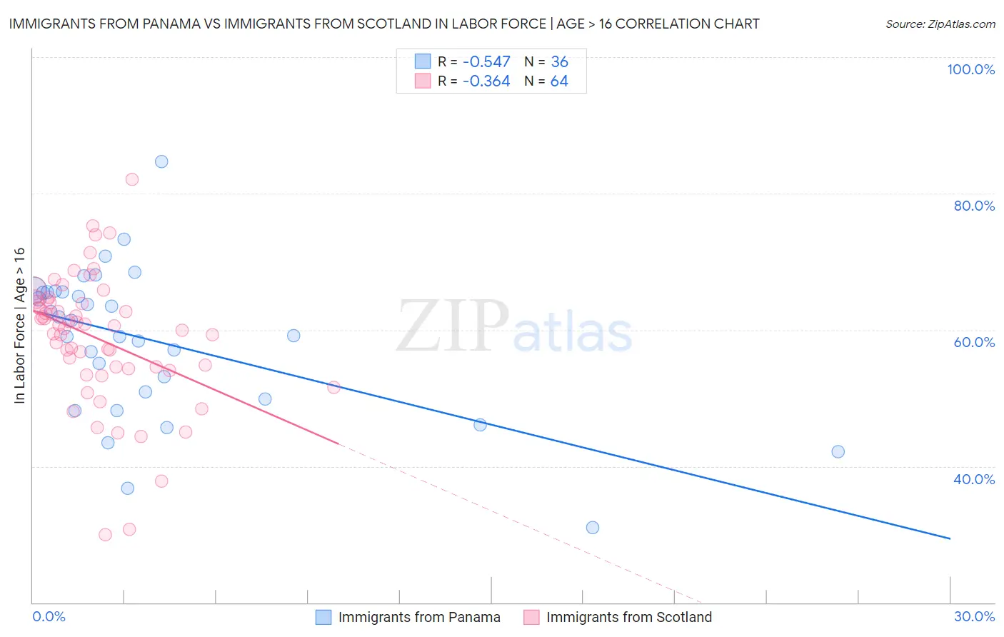 Immigrants from Panama vs Immigrants from Scotland In Labor Force | Age > 16