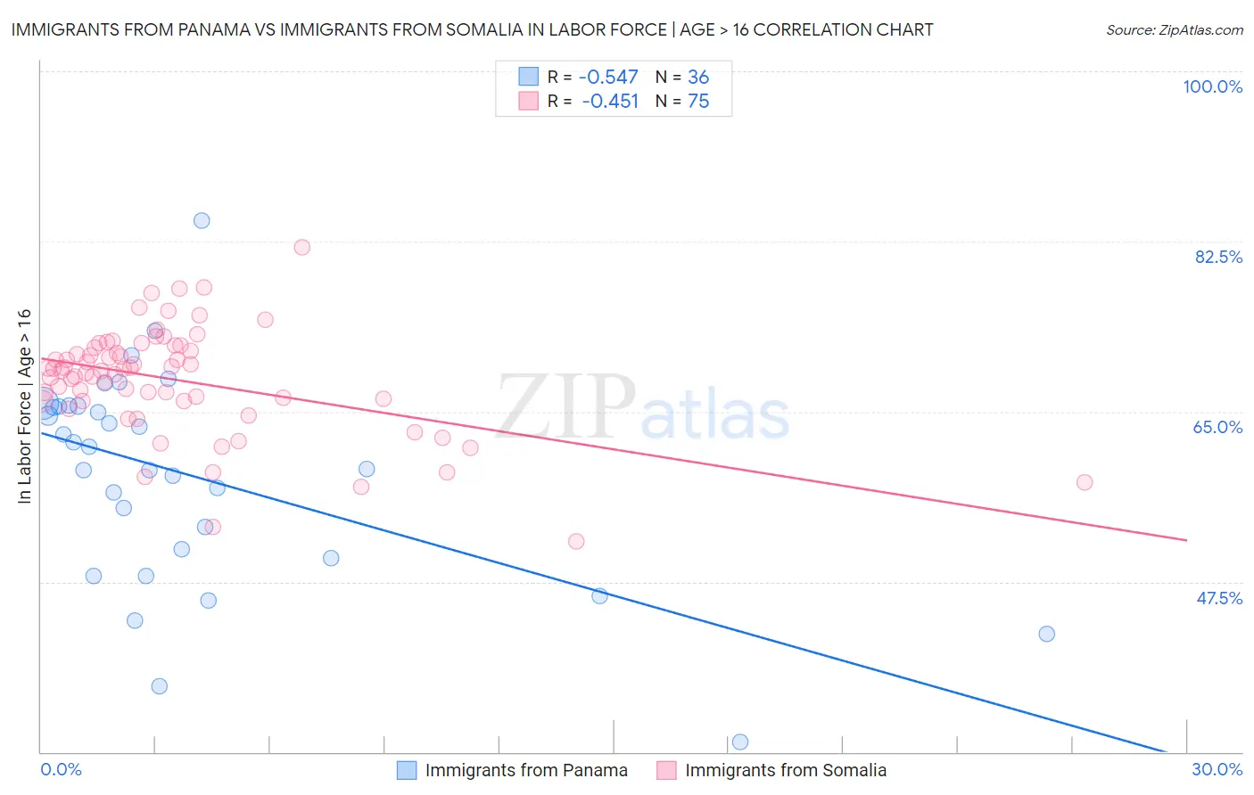 Immigrants from Panama vs Immigrants from Somalia In Labor Force | Age > 16