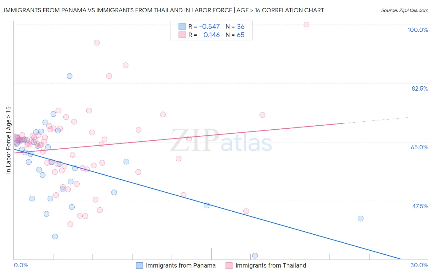 Immigrants from Panama vs Immigrants from Thailand In Labor Force | Age > 16