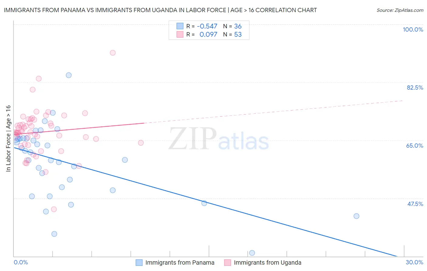 Immigrants from Panama vs Immigrants from Uganda In Labor Force | Age > 16