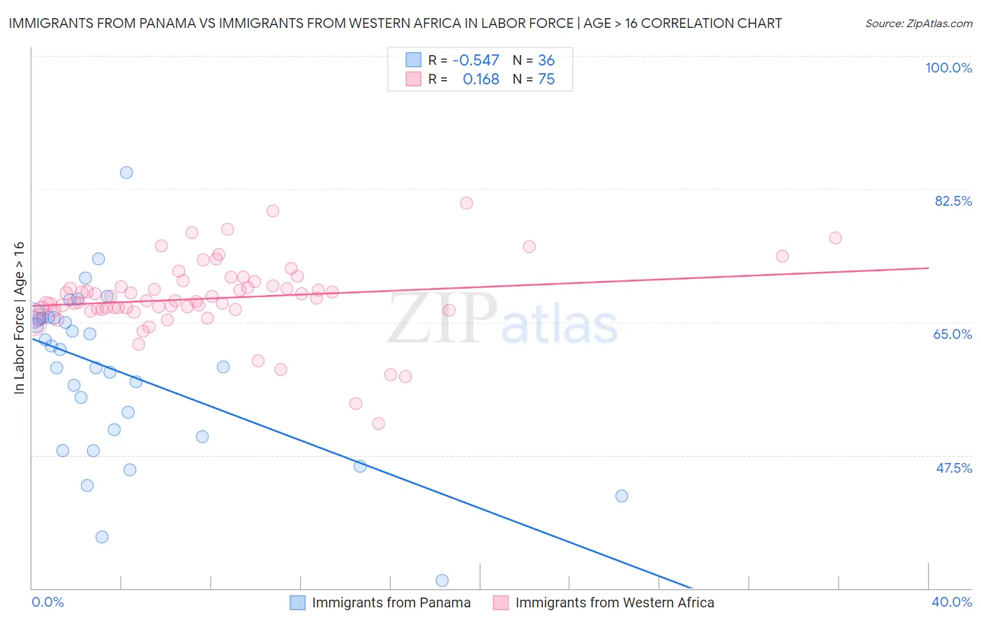 Immigrants from Panama vs Immigrants from Western Africa In Labor Force | Age > 16