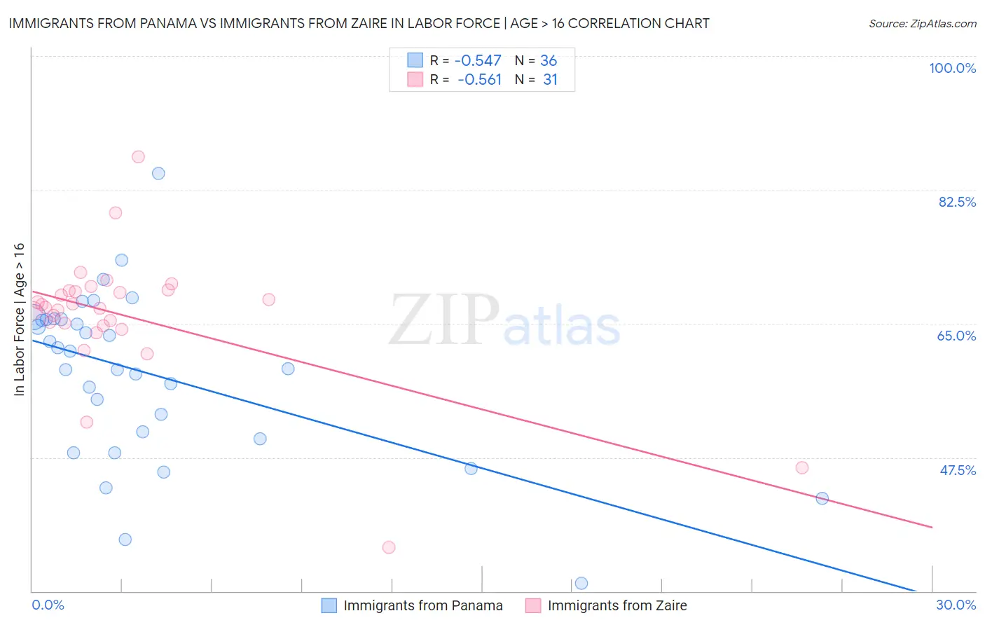 Immigrants from Panama vs Immigrants from Zaire In Labor Force | Age > 16