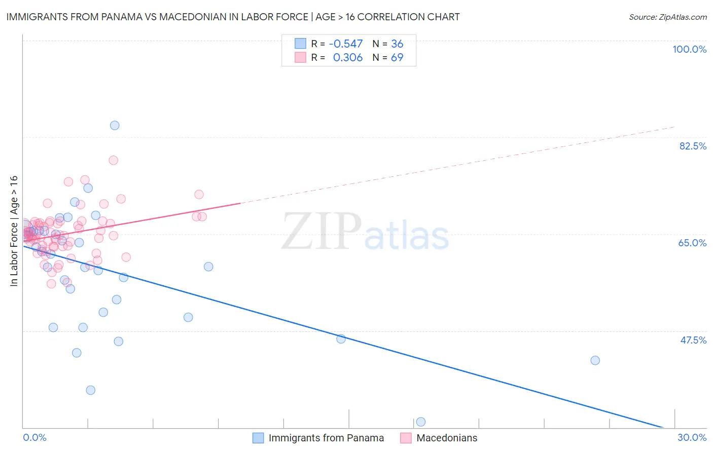 Immigrants from Panama vs Macedonian In Labor Force | Age > 16