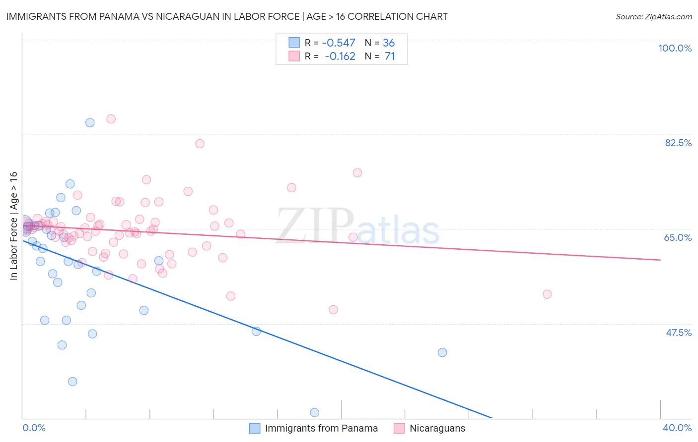 Immigrants from Panama vs Nicaraguan In Labor Force | Age > 16