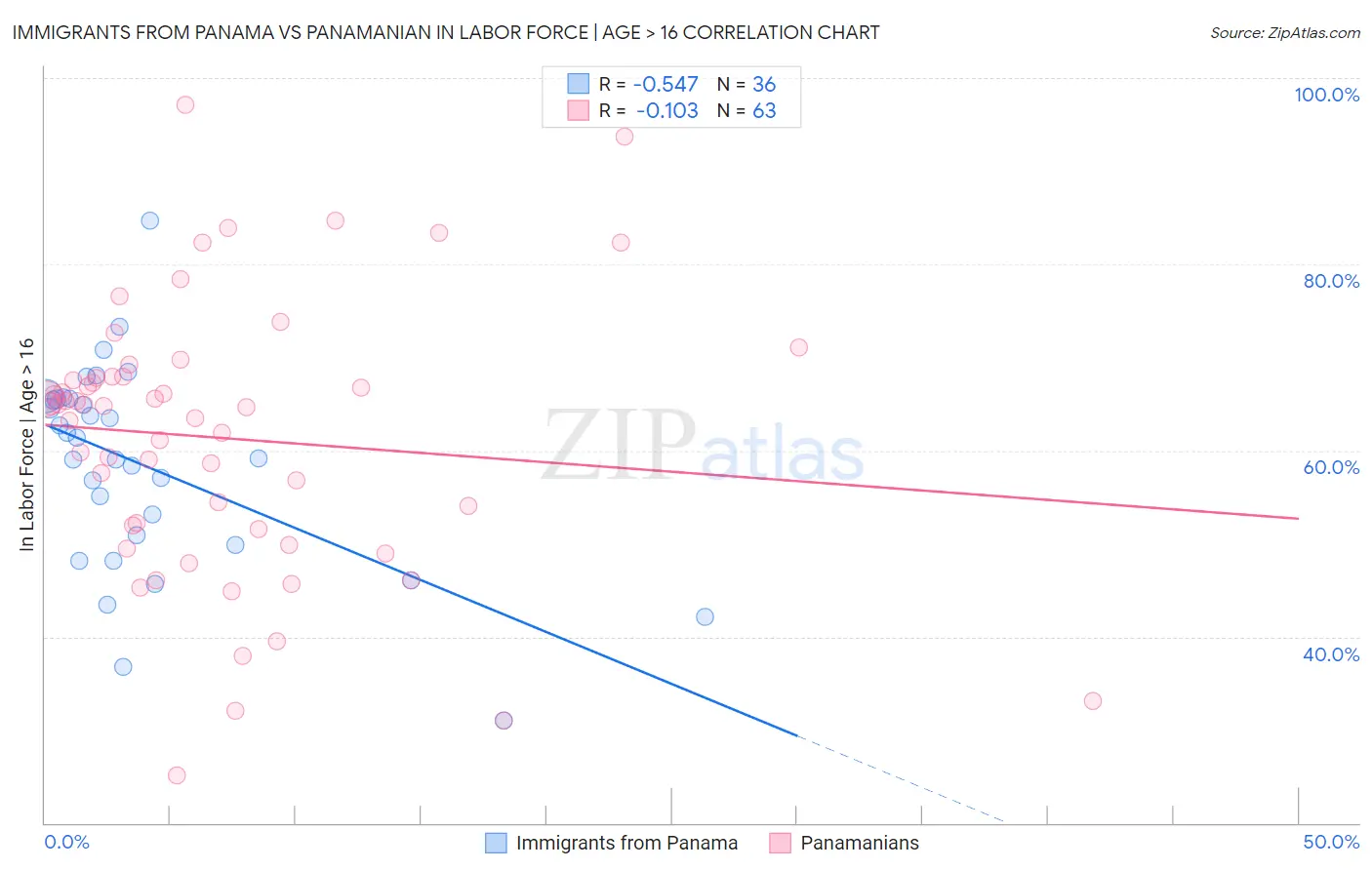 Immigrants from Panama vs Panamanian In Labor Force | Age > 16