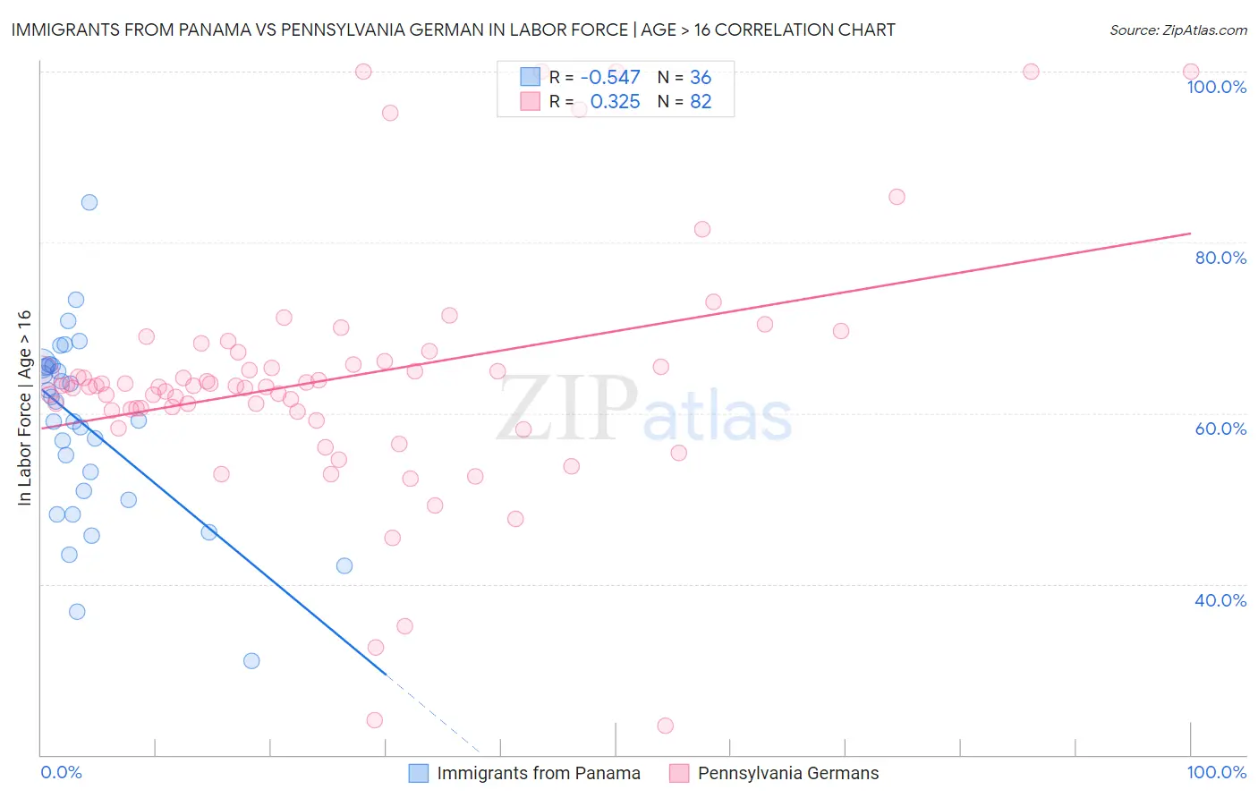 Immigrants from Panama vs Pennsylvania German In Labor Force | Age > 16