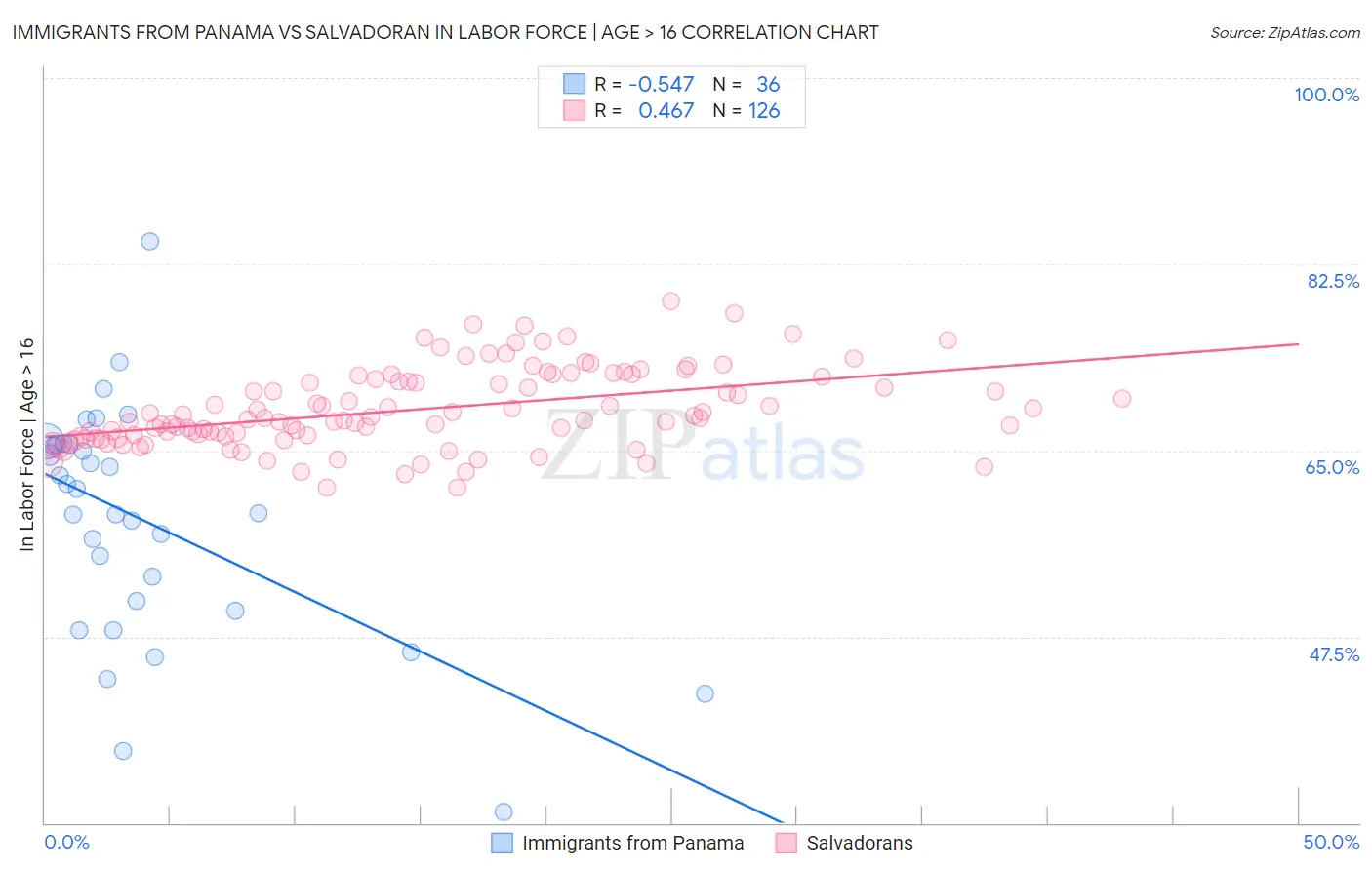 Immigrants from Panama vs Salvadoran In Labor Force | Age > 16