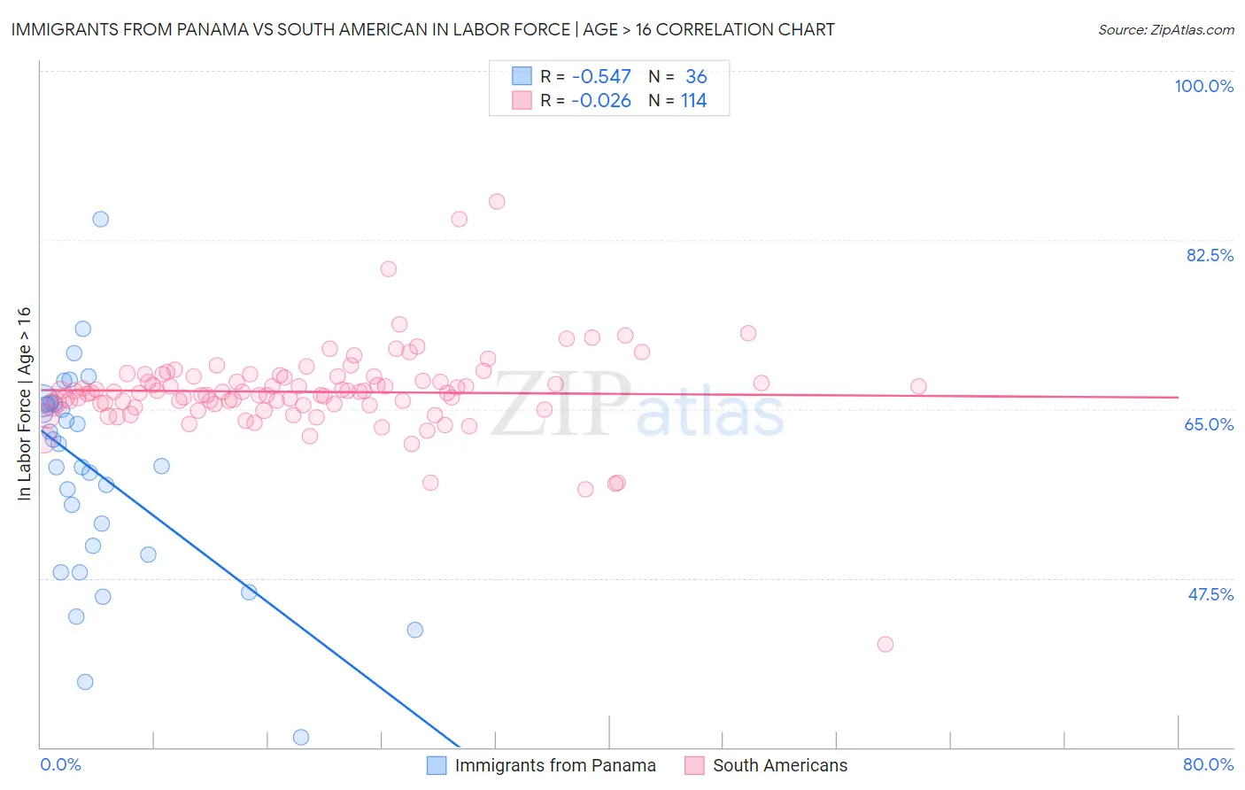 Immigrants from Panama vs South American In Labor Force | Age > 16