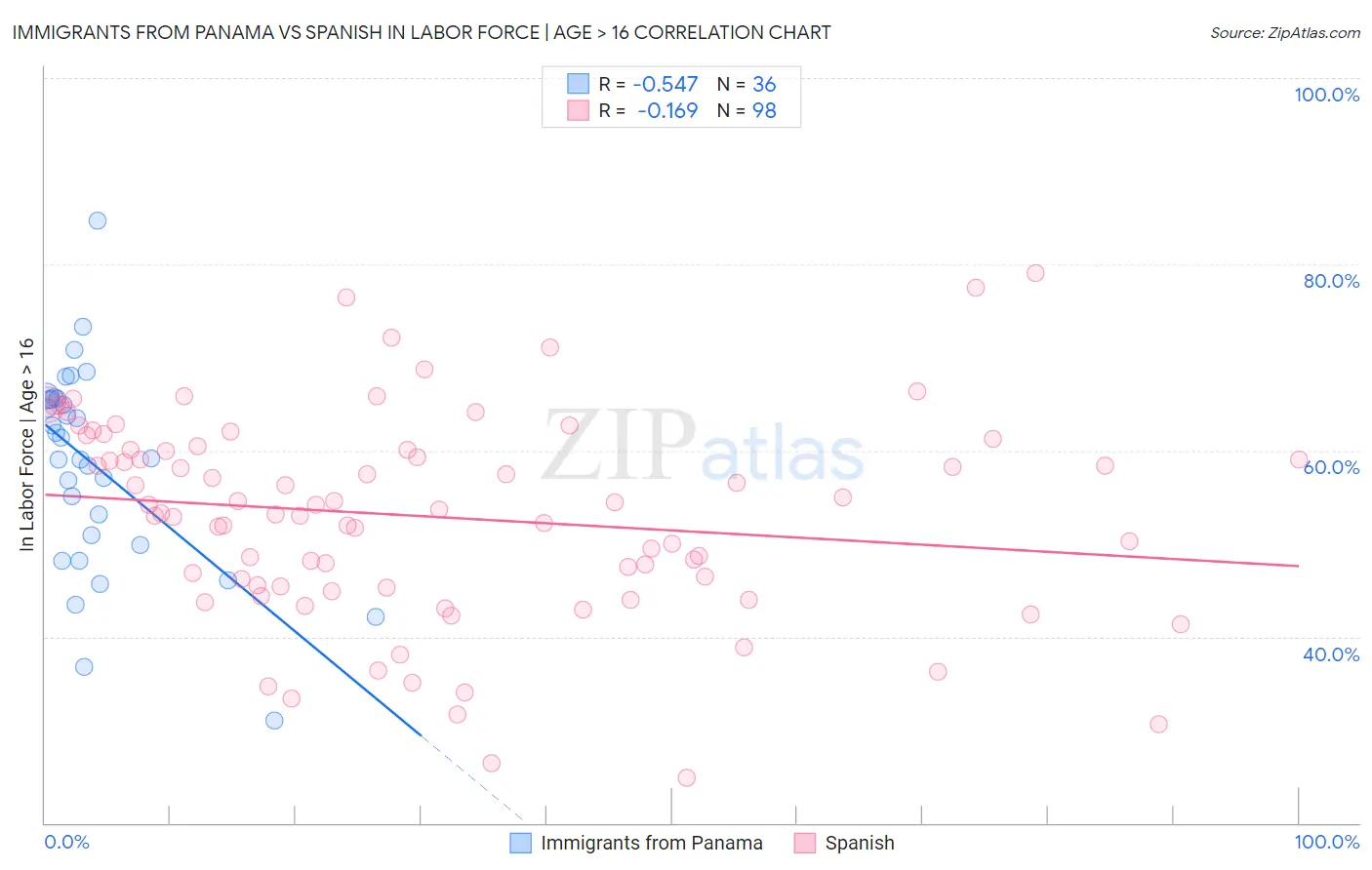 Immigrants from Panama vs Spanish In Labor Force | Age > 16