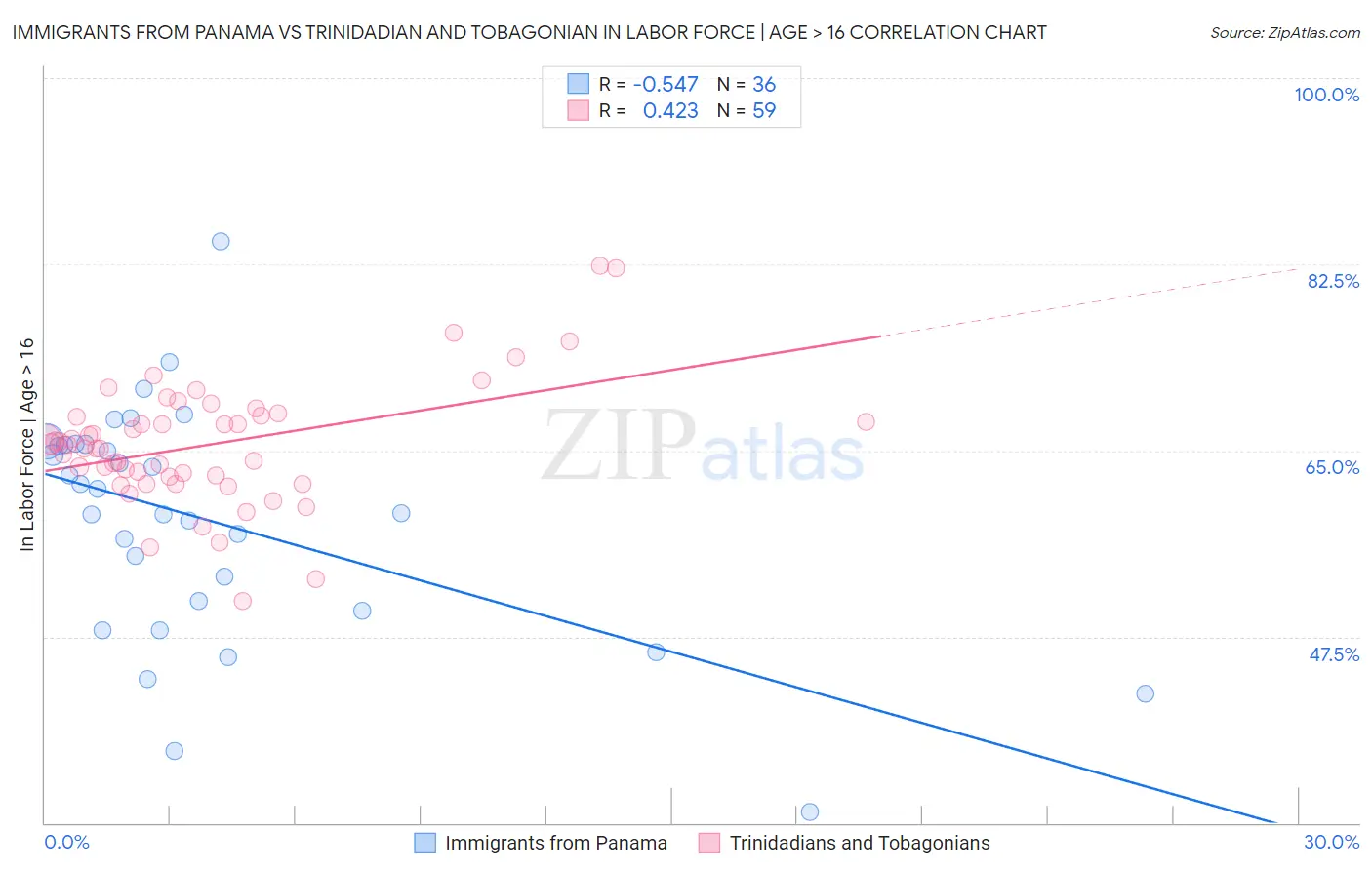 Immigrants from Panama vs Trinidadian and Tobagonian In Labor Force | Age > 16