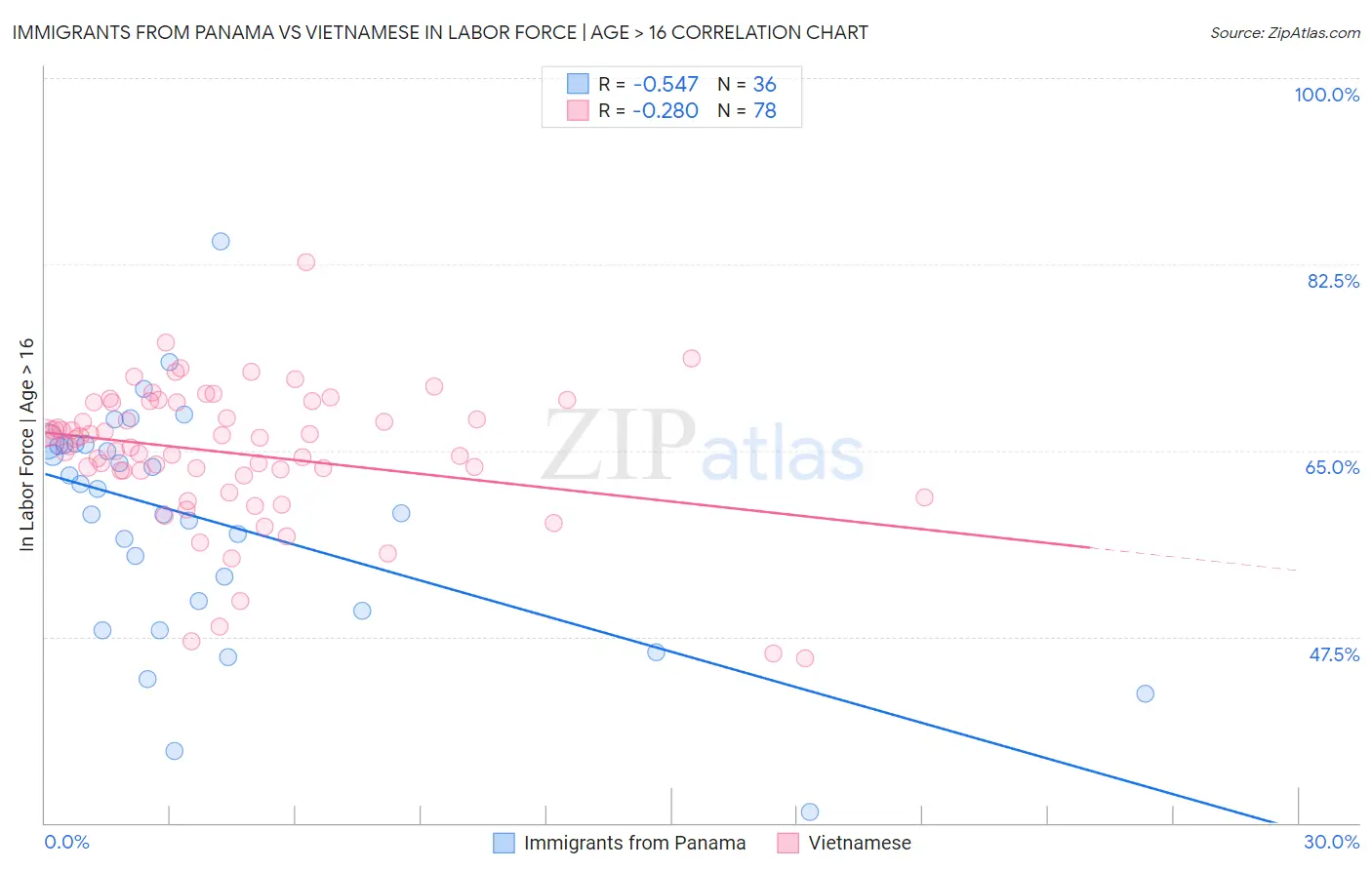 Immigrants from Panama vs Vietnamese In Labor Force | Age > 16