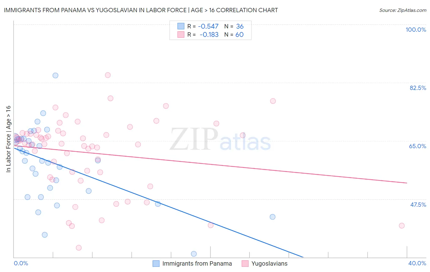 Immigrants from Panama vs Yugoslavian In Labor Force | Age > 16