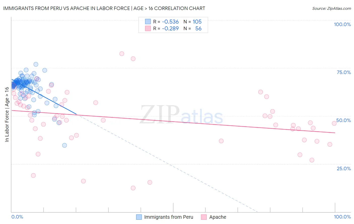 Immigrants from Peru vs Apache In Labor Force | Age > 16