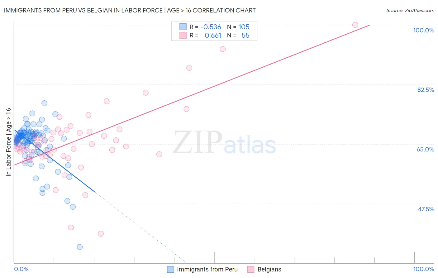 Immigrants from Peru vs Belgian In Labor Force | Age > 16