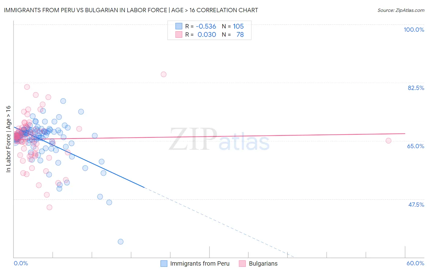 Immigrants from Peru vs Bulgarian In Labor Force | Age > 16