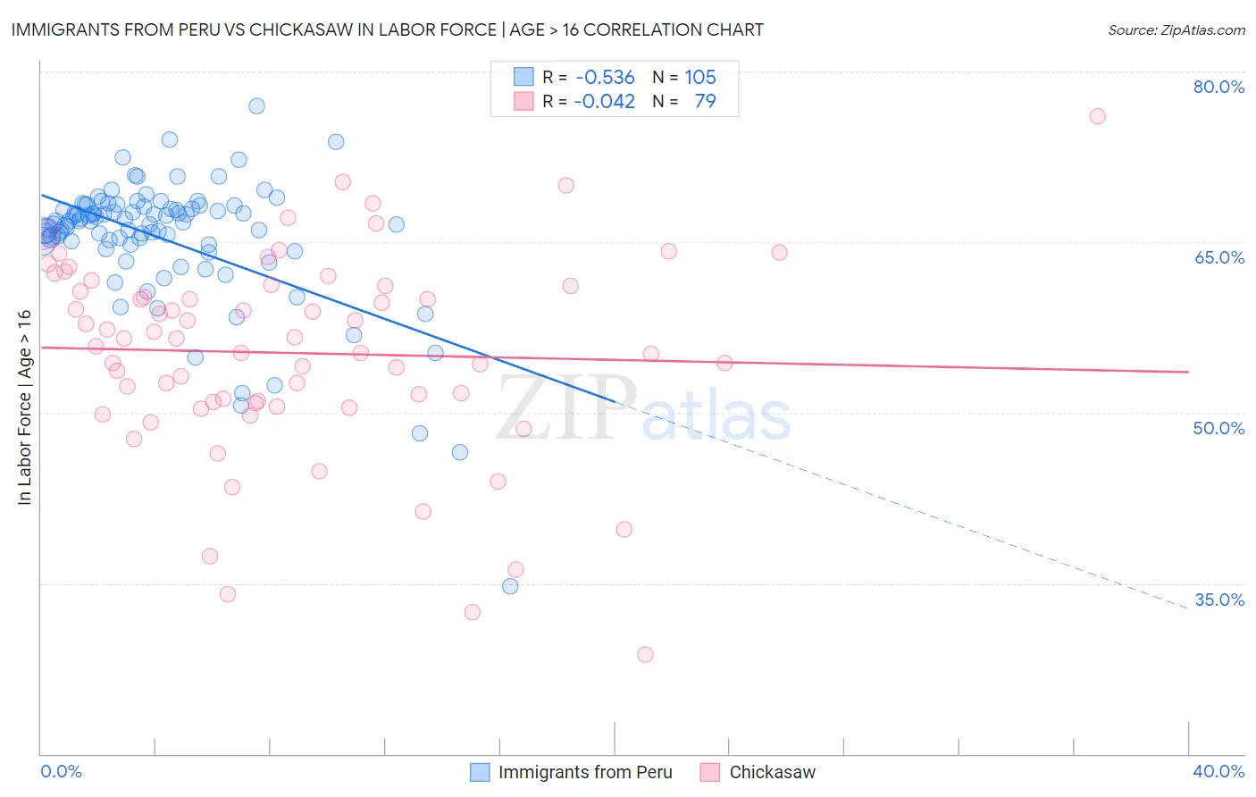 Immigrants from Peru vs Chickasaw In Labor Force | Age > 16