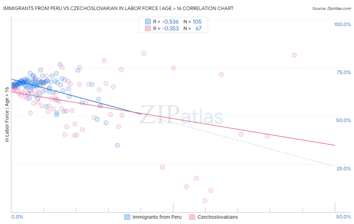 Immigrants from Peru vs Czechoslovakian In Labor Force | Age > 16