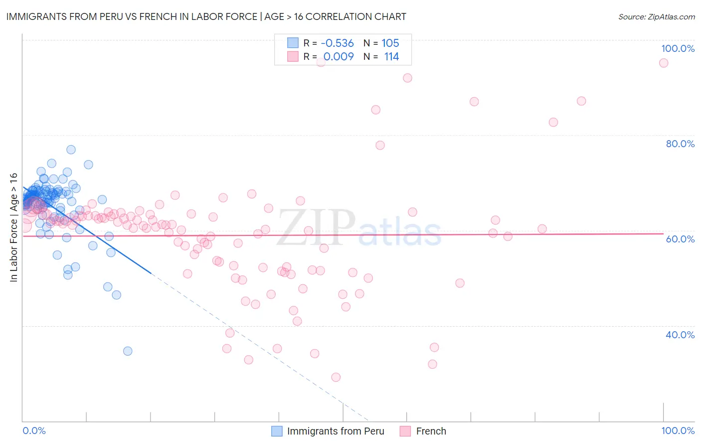 Immigrants from Peru vs French In Labor Force | Age > 16