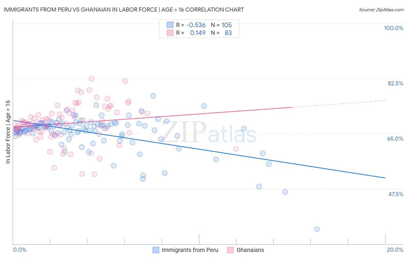 Immigrants from Peru vs Ghanaian In Labor Force | Age > 16