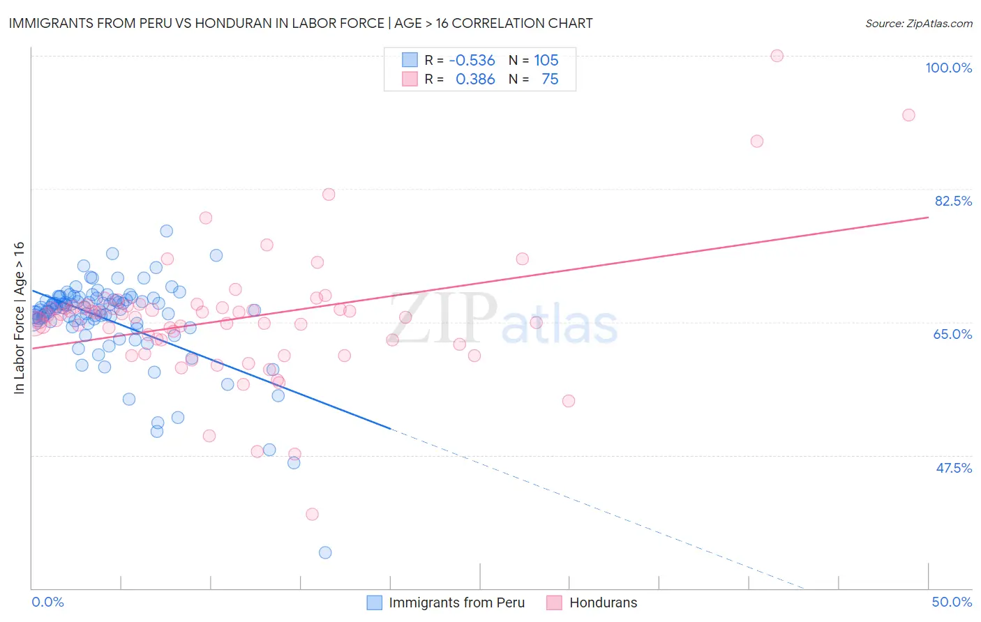 Immigrants from Peru vs Honduran In Labor Force | Age > 16