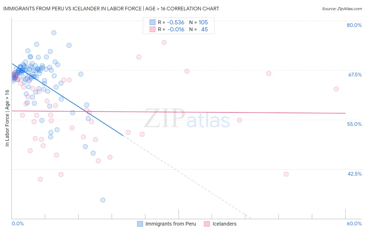 Immigrants from Peru vs Icelander In Labor Force | Age > 16