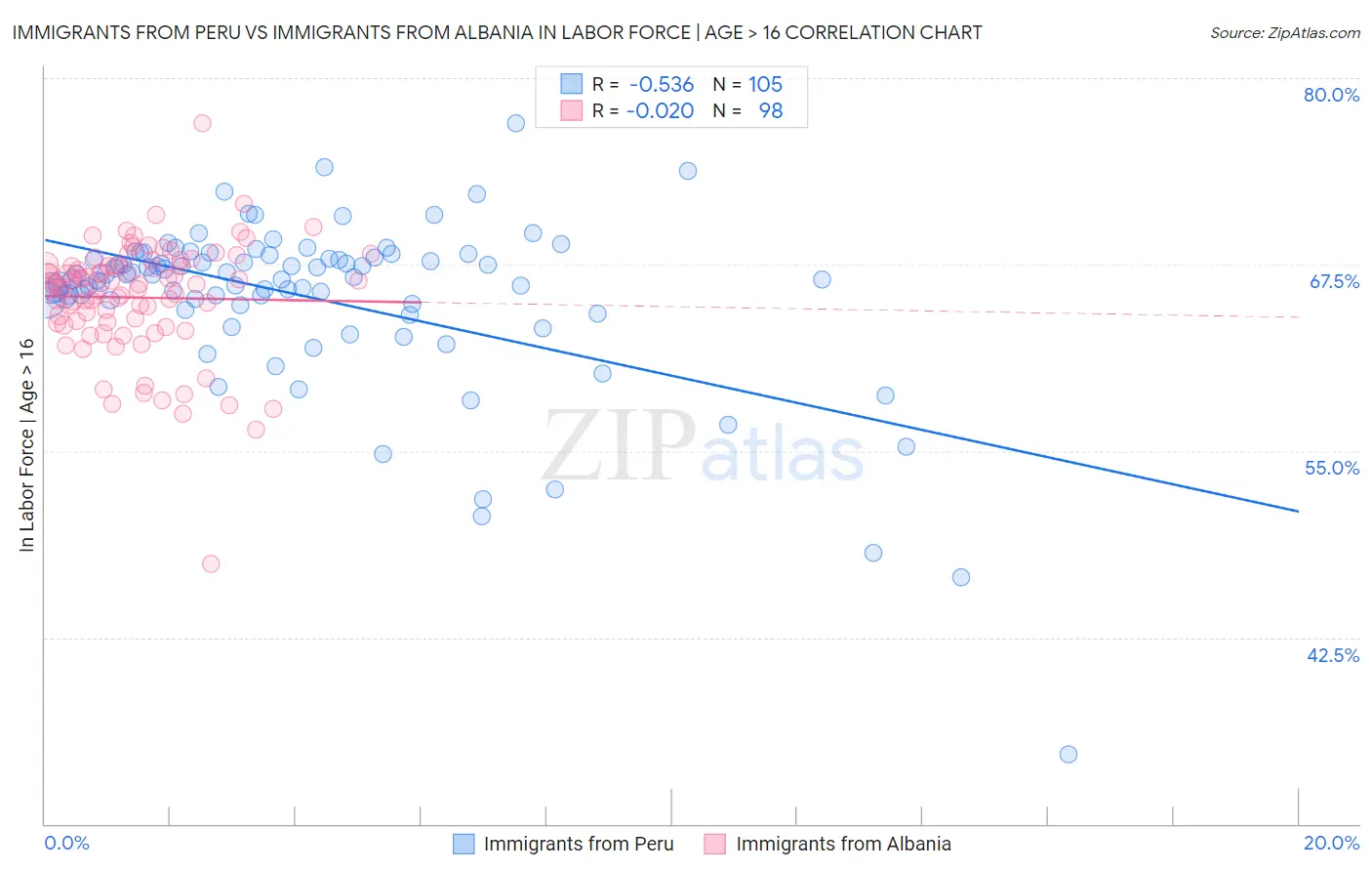 Immigrants from Peru vs Immigrants from Albania In Labor Force | Age > 16