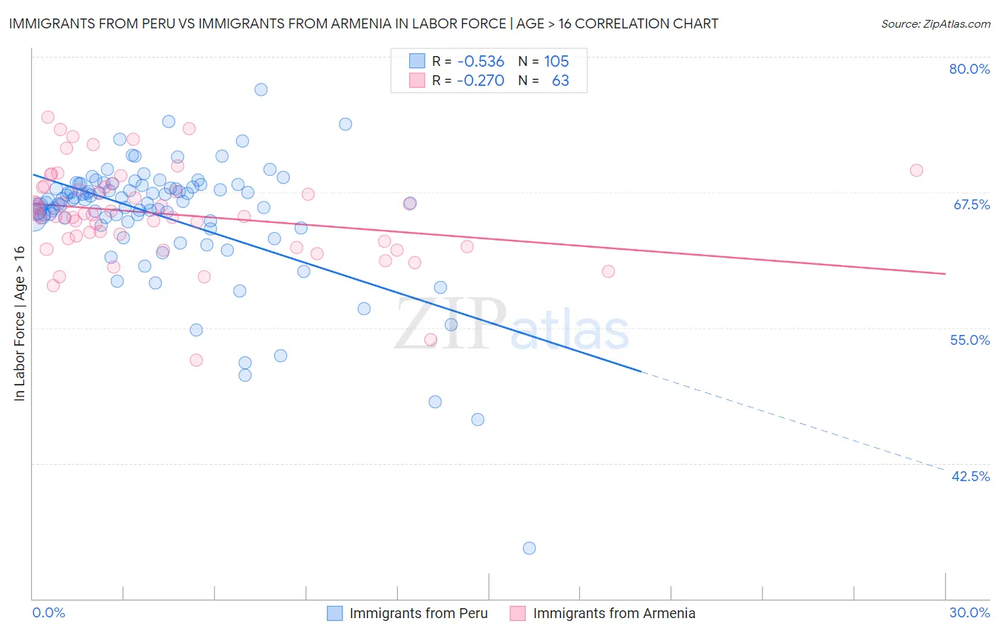 Immigrants from Peru vs Immigrants from Armenia In Labor Force | Age > 16