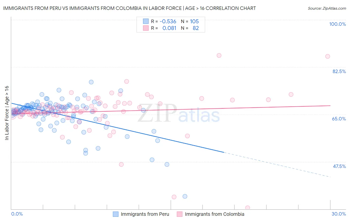 Immigrants from Peru vs Immigrants from Colombia In Labor Force | Age > 16