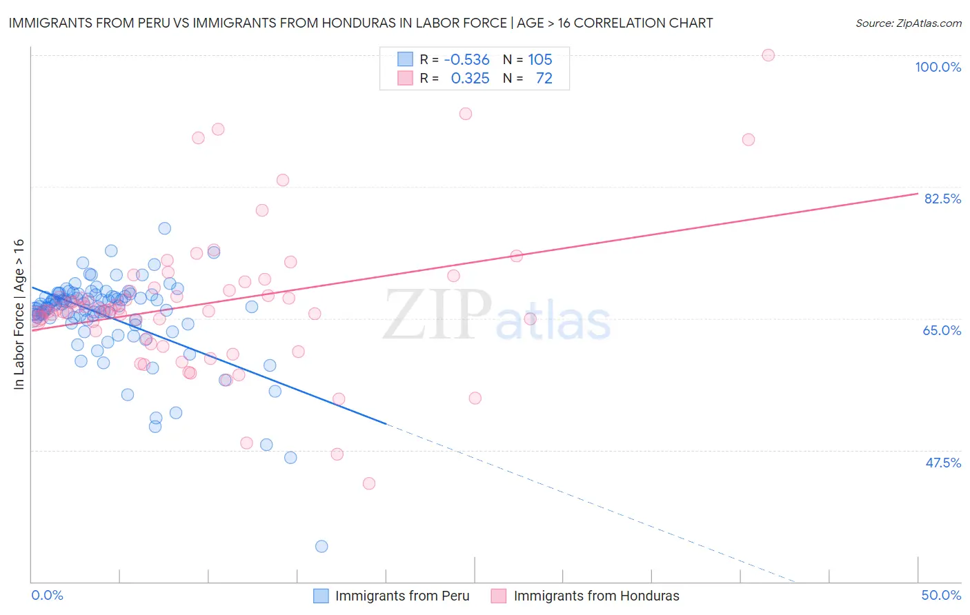Immigrants from Peru vs Immigrants from Honduras In Labor Force | Age > 16
